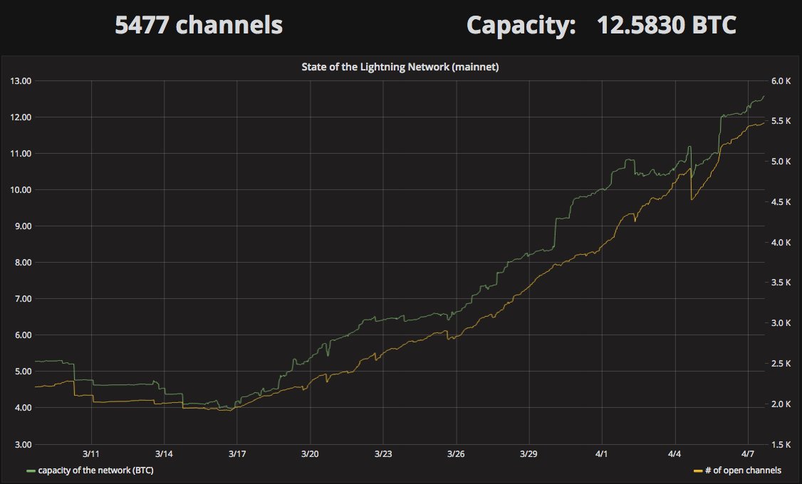 ArminVanBitcoin's tweet photo. There are now 5,477 active channels on the #LightningNetwork. That's 40% more than there were a week ago. Network capacity is now at 12.58 BTC ( ~$88,000 USD ). 👌⚡️ #bitcoin https://t.co/daa0XYaPpu