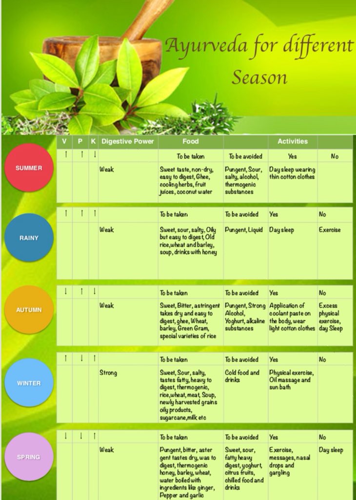NavdanyaBija's tweet image. #annamfoodashealth #weekendcourse #ayurveda is an age old food science of the Indian civilization which works on the principal of sarvoaushadi “food as medicine” 
#organic #natural #local #history #biodiversity  @drvandanashiva @NavdanyaBija