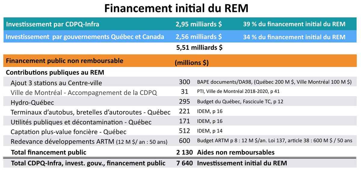 TramWorld's tweet photo. Montreal : 2 milliards $ d'argent public pour financer le REMGrandmtl . Ensuite, ce sera un des réseaux de transport les plus subventionnés par déplacement. Il sera très avantageux pour le #ProjetREM d'offrir son service gratuit pour obtenir plus de passager et subventions. https://t.co/BsAWYk08P6