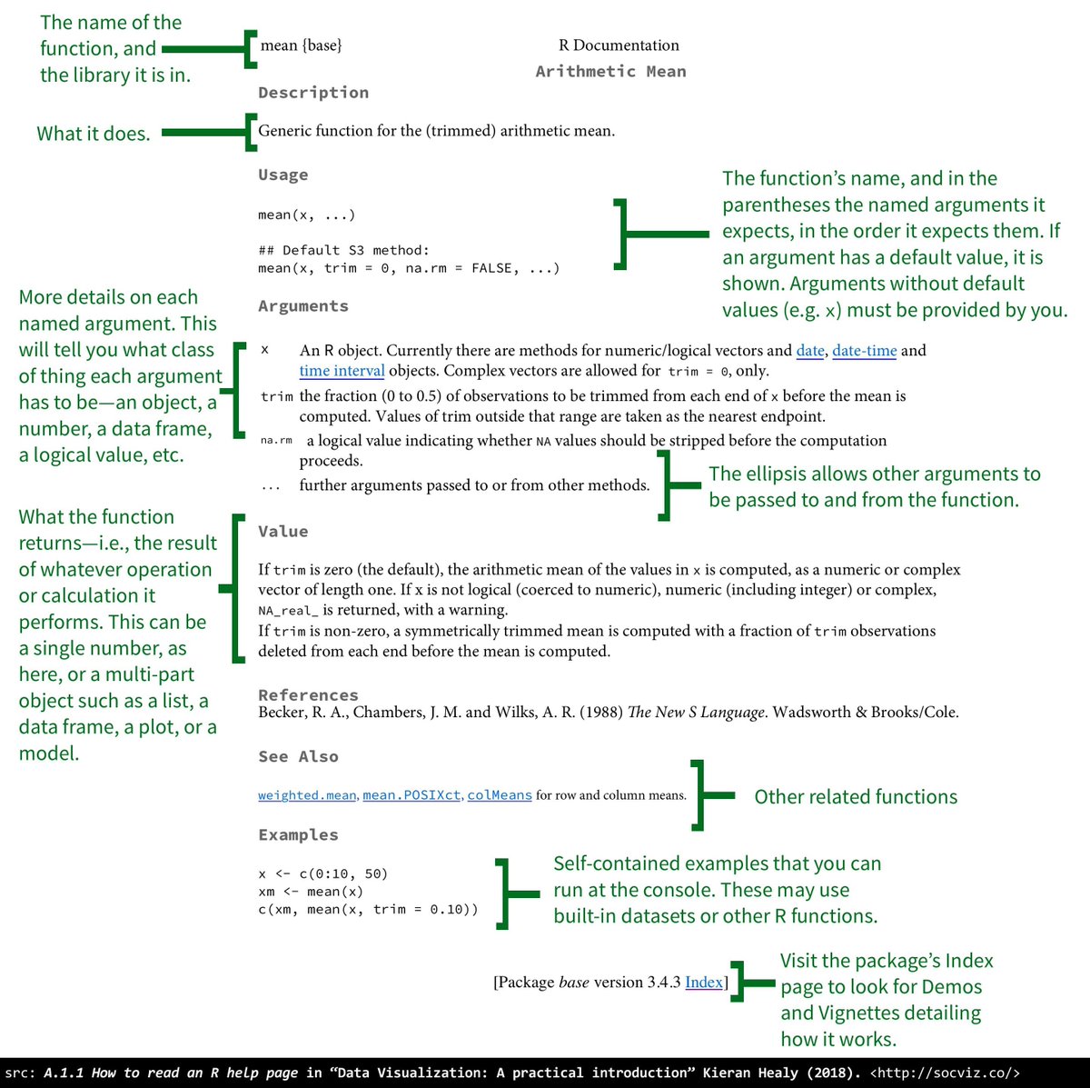 How to read an R help page by Kieran Healy