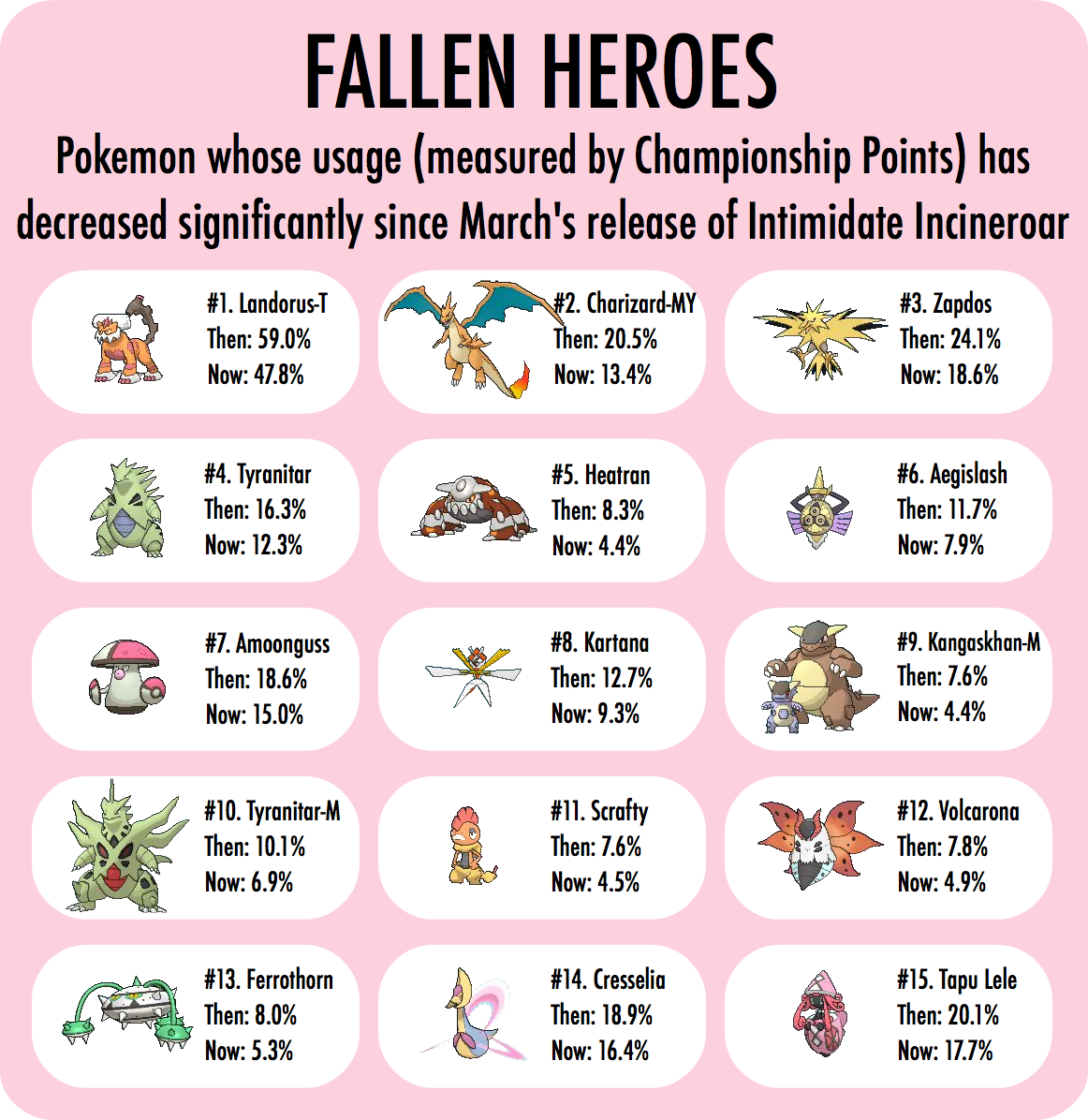 It's been a month since the release of Intimidate Incineroar. Incineroar was already a great Pokemon, but since Intimidate came out, its usage has doubled and it has become the most popular Pokemon in VGC 2018. Check out some of the biggest changes in our latest special report!