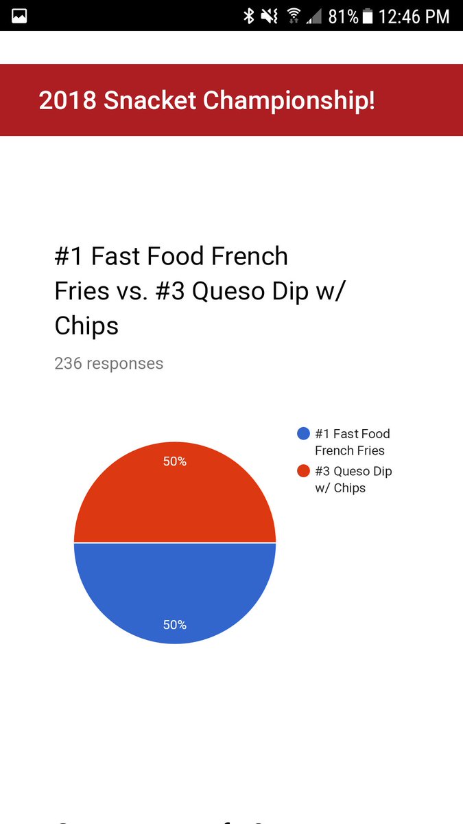TheSnacket's tweet photo. Fast Food French Fries vs. Queso Di w/ Cheese. Who wins? Very close #snacket2018 Championship so far https://t.co/UnNHDNbvBD