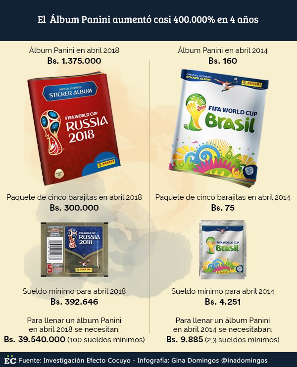 EfectoCocuyo's tweet photo. A 61 días del primer pitazo del mundial de futbol Rusia 2018, para llenar el álbum mundialista de la empresa italiana Panini, si se consiguen todos los cromos, se requiere Bs. 39.540 millones https://t.co/WYkUK5Ceal https://t.co/i6kTrrlSiE