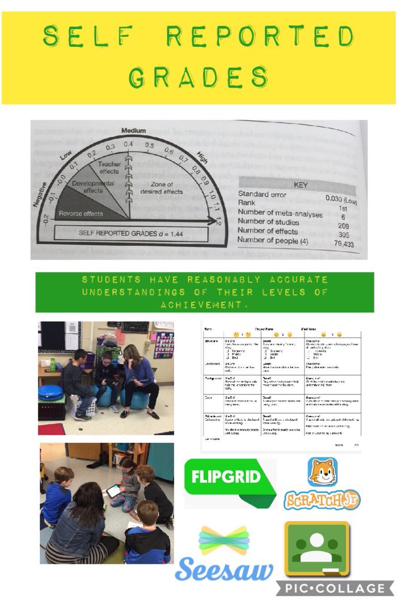 mrskalthoff's tweet photo. Are your students active in their grading process? According to @VisibleLearning #selfreportedgrades is ranked 1st relating to achievement #mncodes #mnlead #flyoverstatespd #lifelonglearning #ISTE18 #flipgridfever #seesaw #gafe https://t.co/DQ4OArpee1