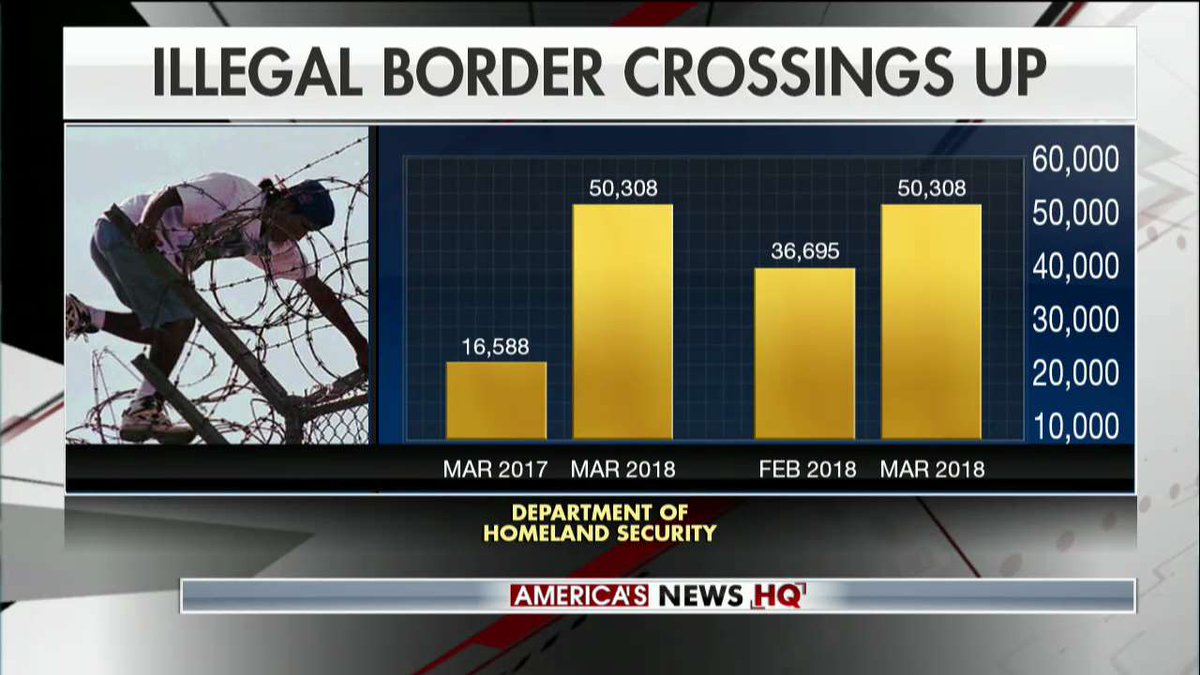 FoxNews's tweet photo. Illegal border crossings up. https://t.co/jRmQYJNBTK