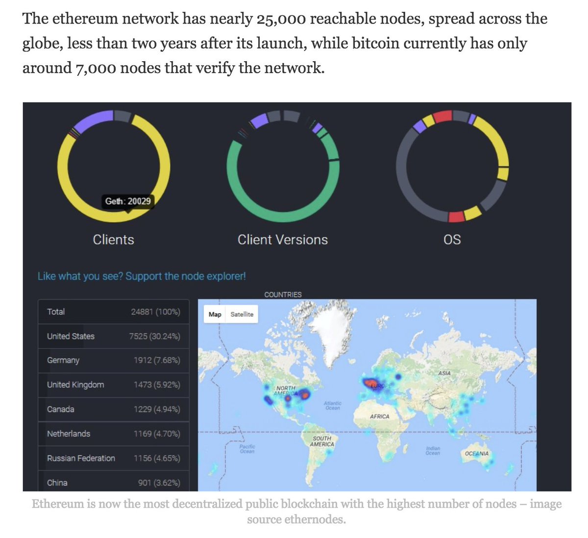 SDWouters's tweet photo. 10 months ago #Bitcoin had 7k full nodes vs. 11k today.
In the same timeframe #Ethereum went from 25k full nodes to 15k.

Marathon, not sprint! https://t.co/WGxUGWAkJG