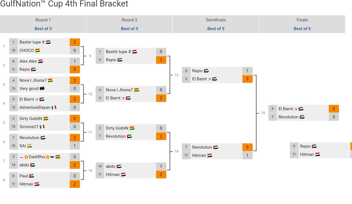 Congratulations to
1st <a href="/Bamt_GD/">bamt</a> 
2nd <a href="/RevolutionRcQ/">Revolution</a> 
3rd @RayioCR 
4th Hitman