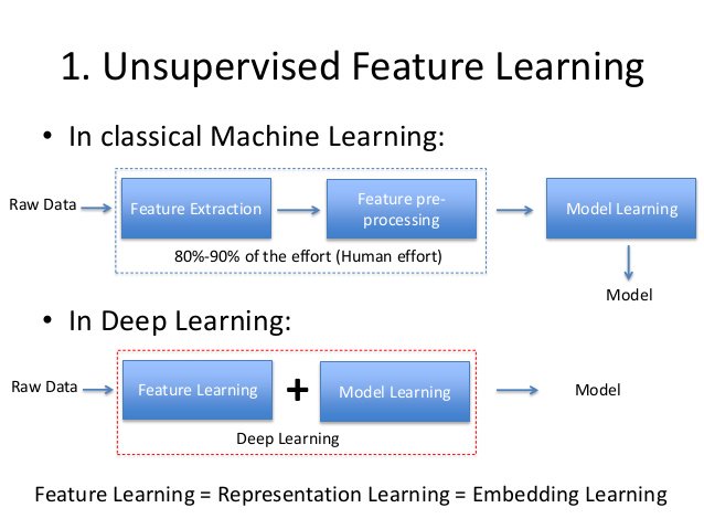 unsupervised feature learning and deep learning