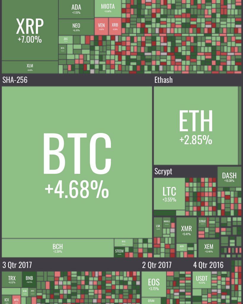 A Green Day in #crypto.  

RT to unleash the bulls!!! 🐂🐂🐂

*500 retweets will officially kickoff bull season*🚀 🚀 🚀