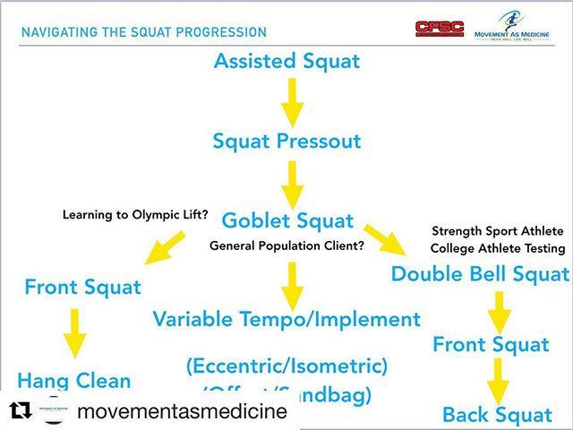 AJagim's tweet photo. Great infographic summarizing different squat progressions for different populations and training goals #squats #strength #progress #weightlifting #performance #clinicallypressed https://t.co/J2umLjwmto https://t.co/9av0ZXXCgL