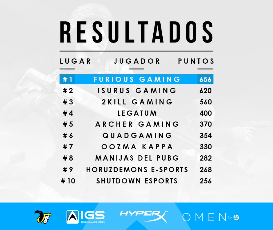 seriesisurus's tweet photo. 🏆 #IGSPUBG - Qualy 4
Así quedo la tabla de posiciones de la Qualy de ayer, gracias a toda la cantidad de personas que vieron el stream.

El domingo se juega la etapa final entre los 16 mejores equipos ¿Están listos? 🤔

#IGS #HyperX https://t.co/OKvBaUNOt8