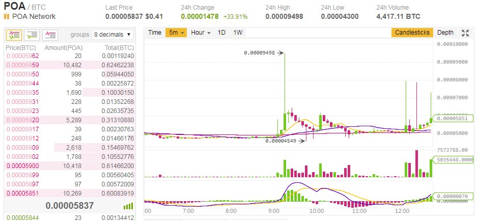 byenance's tweet photo. There appear to be some exceptionally motivated $POA buyers and sellers today on #Binance.  

This is not laundering at all.  Nope, absolutely normal and healthy trading patterns for a shitcoin to rise and fall 25-100% several times in the course of 4 hours. https://t.co/lor9ot4WPg