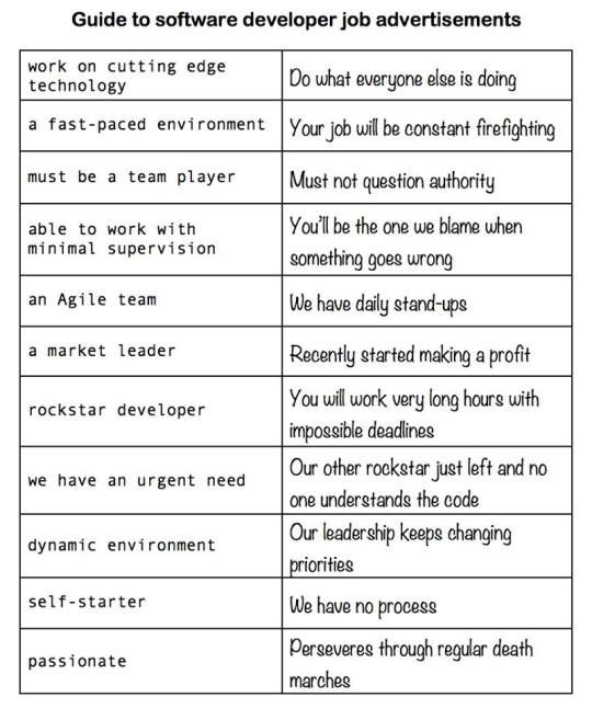 PatrickDePuydt's tweet photo. Guide to Developer Jobs Advertisement Popular Terms. This is so accurate it's pretty scary. #softskillsaturday #learntocode https://t.co/uWYqJqYlyp