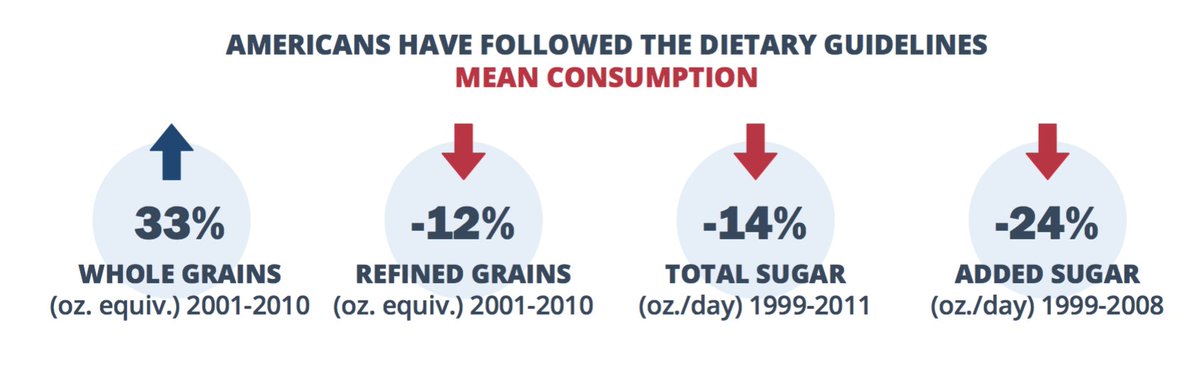 4dietaryreform's tweet photo. MYTH: Obesity and type 2 #diabetes can be fixed simply by cutting out sugar &amp; refined grains.
FACT: Consumption of #sugar &amp; refined grains has dropped steadily over the past 17 yrs, while #obesity and type 2 diabetes continue to rise.
@dangainor  @RWJF  @pewtrusts https://t.co/sAGHfM3Nwt