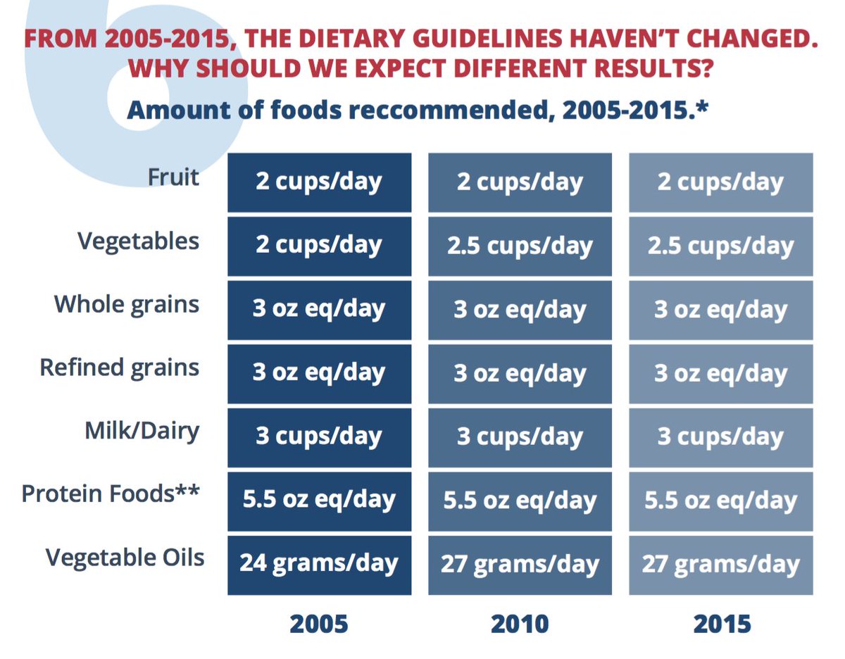 4dietaryreform's tweet photo. MYTH: The US Dietary Guidelines have evolved with the science
FACT: The guidelines have barely changed. @DrSarahHallberg @DavidPerlmutter https://t.co/2HpZbGf7pM