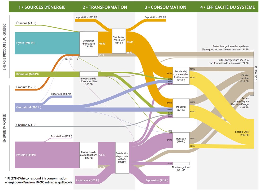 AlexTozzi1's tweet image. #Sankeydiagram of Quebec&apos;s energy system in 2012.