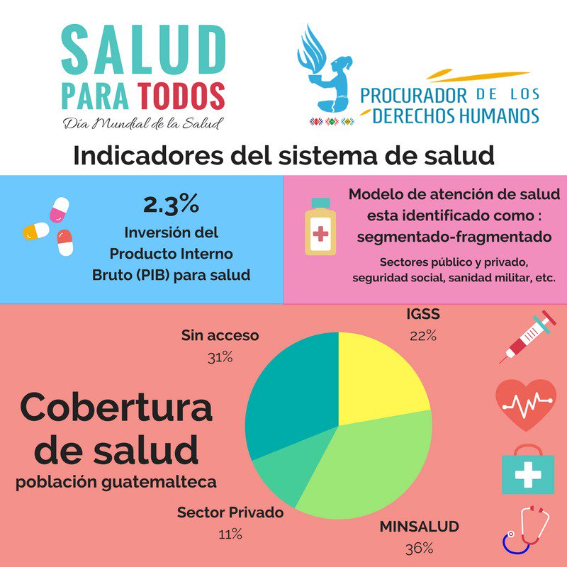 PDH Guatemala on Twitter: "#DíaMundialDeLaSalud | 31% de la población guatemalteca no tiene acceso a la cobertura de salud #SaludParaTodos… "