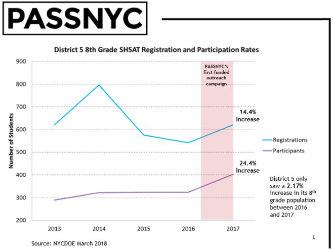 Thanks to <a href="/sbadalich/">Savannah Badalich</a> <a href="/CivicHallLabs/">Civic Hall Labs</a> and <a href="/CivicHall/">Civic Hall</a> !

An honor for <a href="/PASSNYCorg/">PASSNYC</a> to be a part of the 1st #CivicXcel class!! 
#CivicTech #EdTech #OpX coming soon!

One year ago we had 8 partners. We now have 56 #PASSPartners and so many exciting projects!