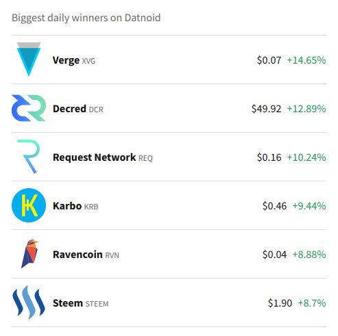 datnoidofficial's tweet photo. #Verge #XVG is the biggest daily winner. https://t.co/O1GV5q6Nc3  Others include #DCR #REQ #KRB #RVN #STEEM https://t.co/uNNBtrFc8u