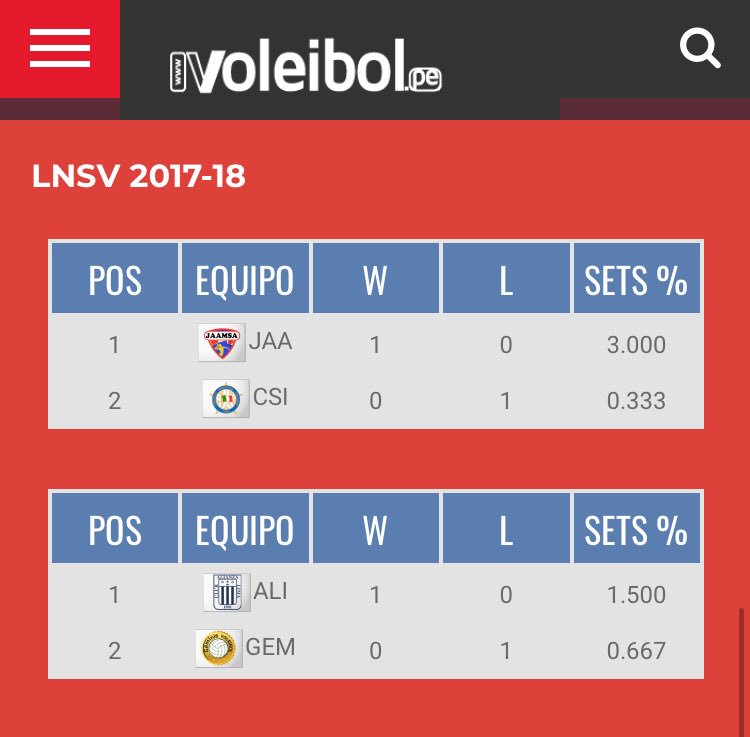 voleibolpe's tweet photo. Así avanzan los #PlayOff8 de la #LNSV https://t.co/qxNfVcAtxX