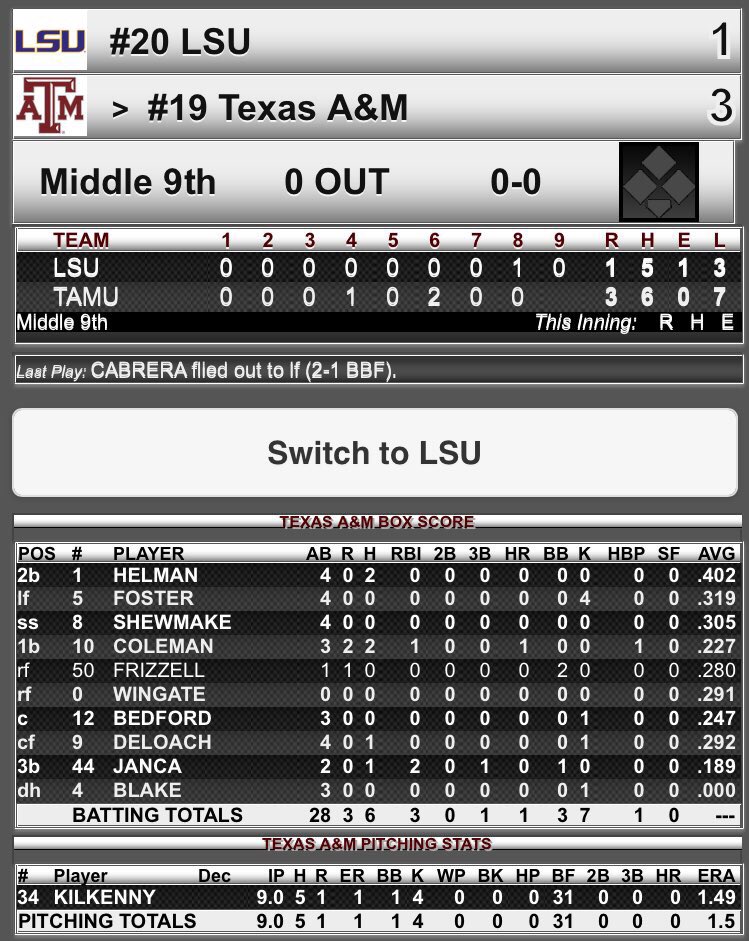 GabeBock's tweet photo. Ballgame! Aggies claim the series over LSU with a 3-1 victory. Mitchell Kilkenny with a complete game on the mound, allowing a run on five hits. Michael Helman and Hunter Coleman each produce a two-hit day. Coleman homered for the third time this year. A&amp;M now 5-7 in SEC play. https://t.co/ToJFYFfgrm
