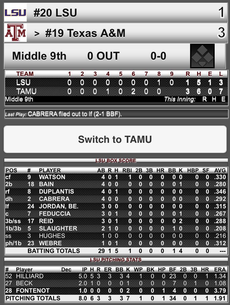 GabeBock's tweet photo. Ballgame! Aggies claim the series over LSU with a 3-1 victory. Mitchell Kilkenny with a complete game on the mound, allowing a run on five hits. Michael Helman and Hunter Coleman each produce a two-hit day. Coleman homered for the third time this year. A&amp;M now 5-7 in SEC play. https://t.co/ToJFYFfgrm
