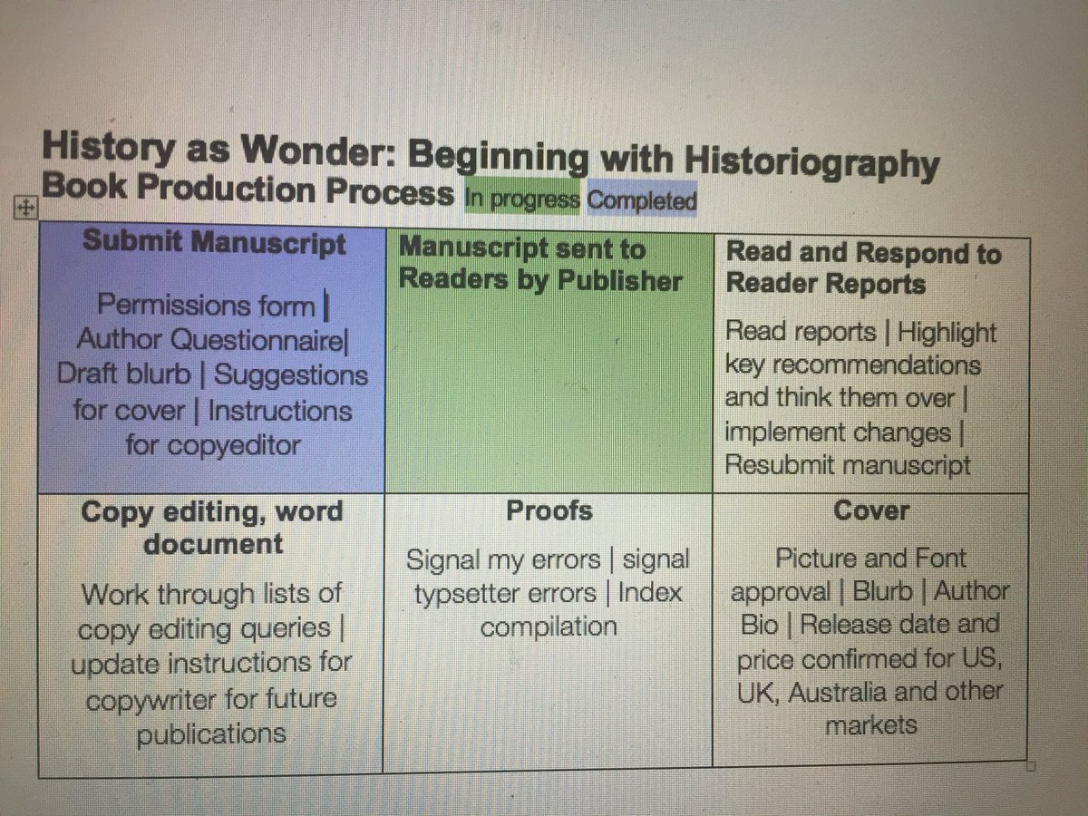 Work On Writing I Chart