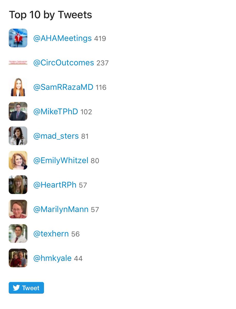 SamRRazaMD's tweet photo. #QCOR18 Top 10 by Tweets @AHAMeetings @CircOutcomes @SamRRazaMD @miketphd @mad_sters @EmilyWhitzel @HeartRPh @MarilynMann @texhern @hmkyale. The power of Social Media #SoMe #Cardiology #Quality https://t.co/ou2Kz238TZ