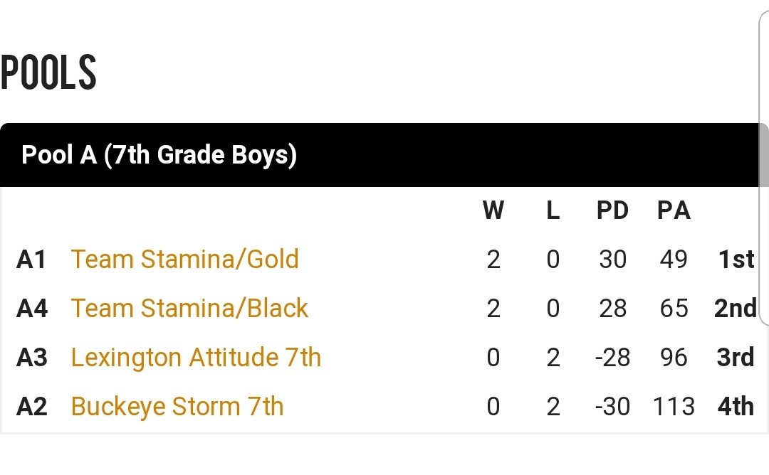 JDavenport_23's tweet photo. Great day of basketball...Team Stamina Gold earned the 1-seed, and Nolan met #00 Tony Delk #staminabasketball #tonydelktournamentofchampions https://t.co/mIxDevMpSh