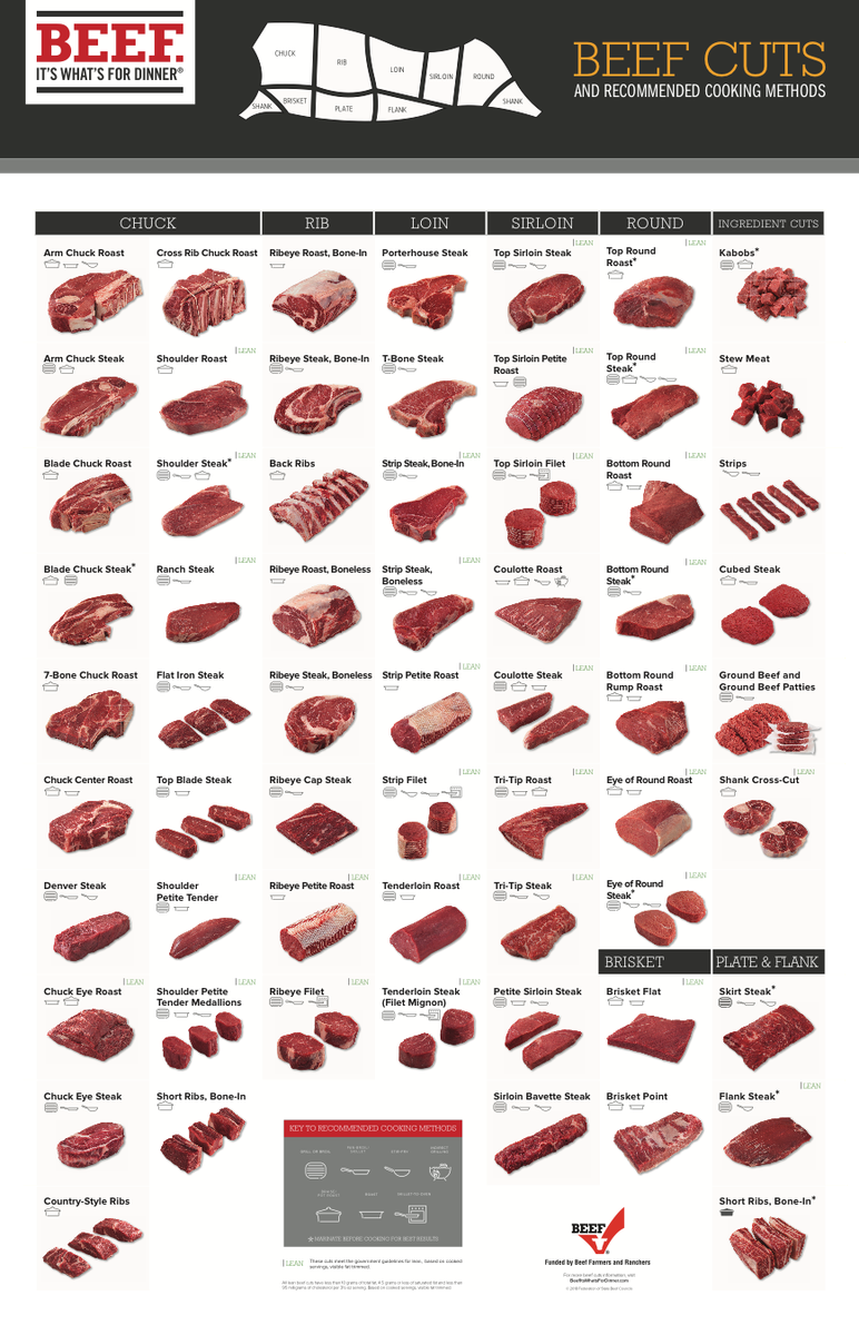 BeefCheckoff's tweet photo. More than 30 cuts of #beef meet the FDA guidelines for "lean," including favorites such as tenderloin, strip steak and 95% lean ground beef. Use the online tools from your beef checkoff to learn more! https://t.co/FdJVFSyyCW https://t.co/7TRy0N0QPg