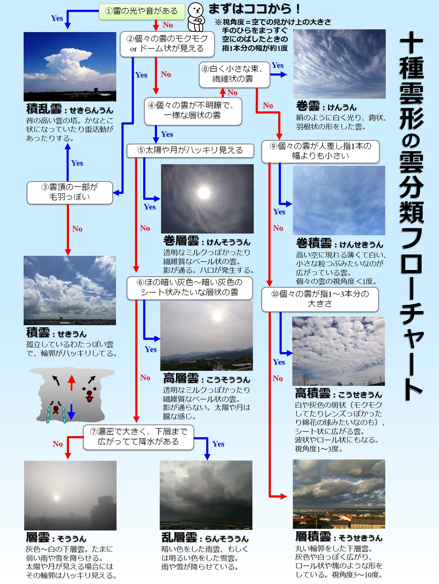 荒木健太郎 雲の教室 祭り 雲は大きく分けると10種類に分類され 十種雲形 じっしゅうんけい と呼ばれています 雲 分類フローチャートを使って 見上げた空で出会った雲の名前を調べてみましょう T Co Pwjldvfjki