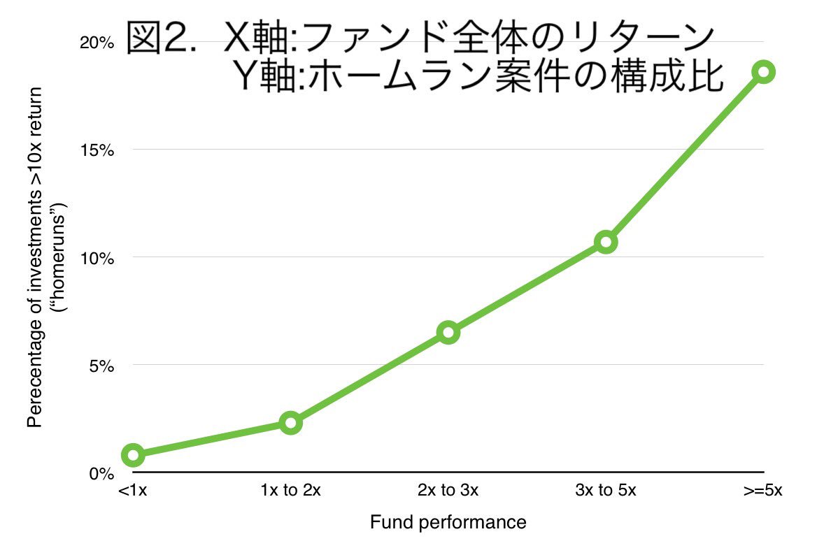 ট ইট র 大久保 コマース投資 Zvc Vcの投資リターンに関する ベーブルース効果 30年以上の投資実績のあるhorsley Bridge調査結果 図1 より ファンドリターンと失敗案件の構成比は相関関係なし Bestファンドでも4割の案件は失敗 図2より ファンド