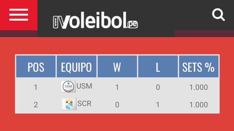 voleibolpe's tweet photo. #PlayOff8 .@USMPVoleibol adelanta la serie 1-0 frente a .@ClubSCristal .@FPVPE https://t.co/ETJGitZwqh