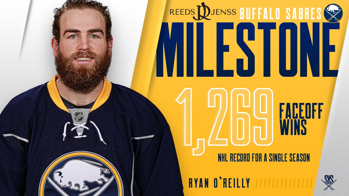 BuffaloSabres's tweet photo. MILESTONE: Congrats to Ryan O'Reilly on setting the @NHL record for faceoff wins in a single season with 1,269 -- passing Rod Brind'Amour (1,268 FOW in 2005-06). #ROR https://t.co/z8io2YKjz3