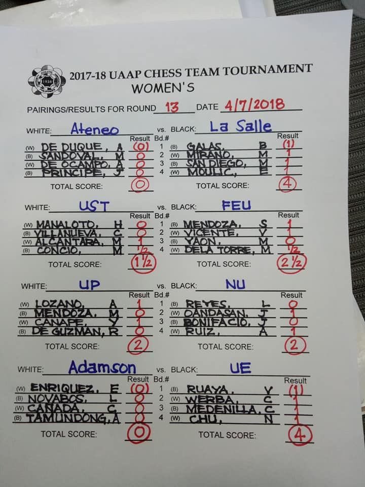 Ollie_TheGUIDON's tweet image. Yesterday&apos;s UAAP Chess Round 13 results:

[Men&apos;s Division]

Ateneo 0.5 NU 3.5

[Women&apos;s Division]

Ateneo 0 DLSU 4