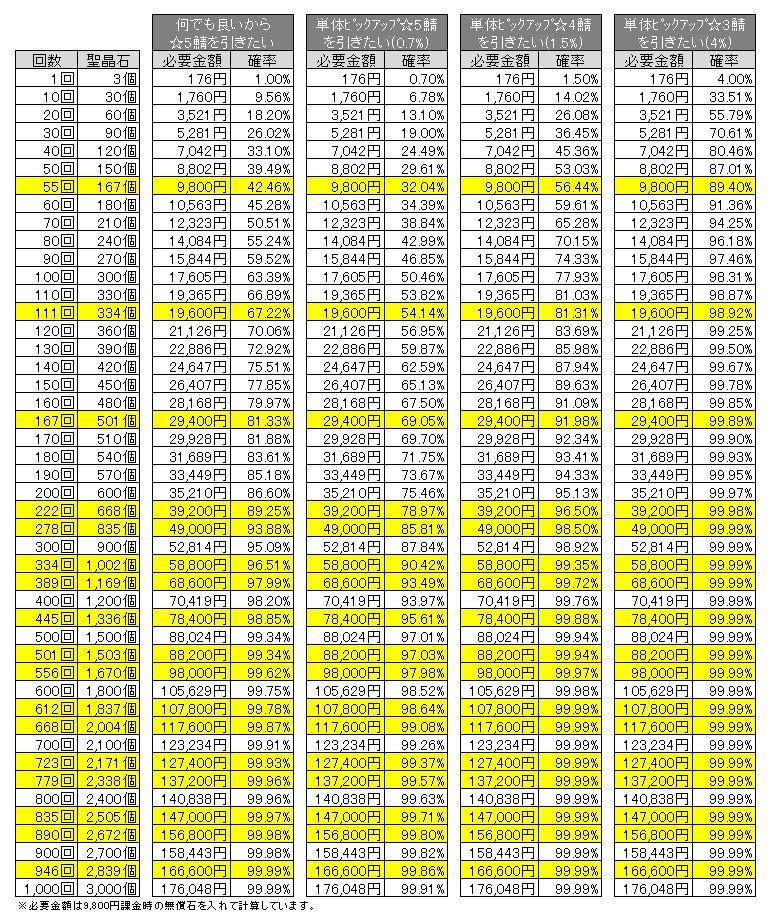 ট ইট র マザキケイ 12 13luckycard Fgo闇のガチャ確率表 何でも良いから 5鯖を引きたい場合と ピックアップ 鯖を引きたい場合の理論上の確率と必要金額をまとめました 確率50 あたりまでで引けたら運がいいということになります 18 4 個別排出率が