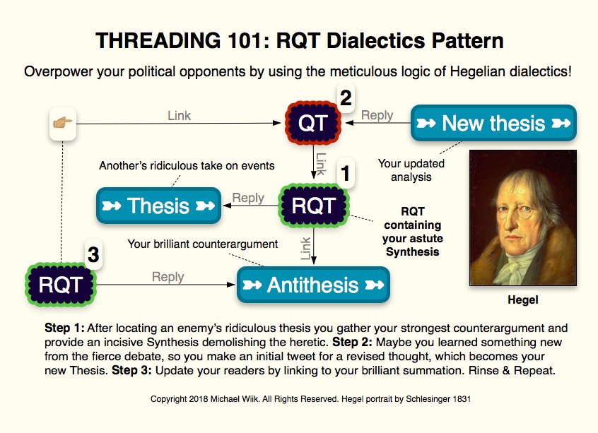 Threading 101: RQT Dialectics Pattern: Overpower opponents by using the logic of Hegelian dialectics! First: After locating an enemy’s thesis you gather your counterargument & provide (via RQT) an incisive Synthesis. Next: Maybe you learned something new, so you make an initial tweet for a revised thought, which becomes your new Thesis. Lastly: Update readers by linking to your summation. Rinse & Repeat.