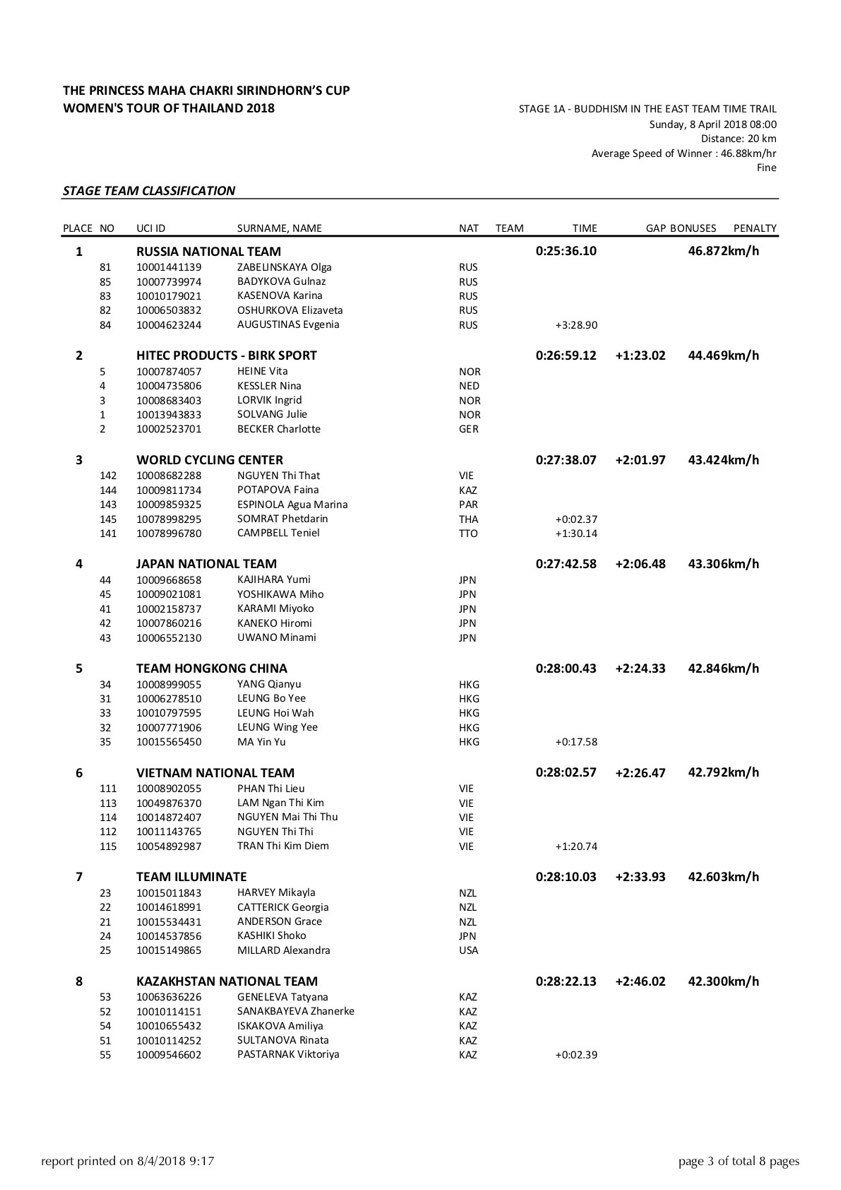 tour_2018's tweet photo. 👉🏻Results Team Time Trial Women's Tour of Thailand 2018🇹🇭

#UCIAsiaTour #Sinopacific #FishermansFriend  #GSBธนาคารออมสิน #AmazingThailand #SAT #Prime19 #OakleyThailand #TourofThailand2018 #ThaicyclingAssociation1959 #ToT2018 https://t.co/pE17EXesPB