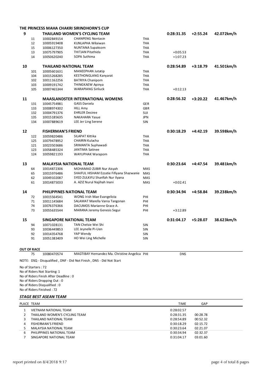 👉🏻Results Team Time Trial Women's Tour of Thailand 2018🇹🇭

#UCIAsiaTour #Sinopacific #FishermansFriend  #GSBธนาคารออมสิน #AmazingThailand #SAT #Prime19 #OakleyThailand #TourofThailand2018 #ThaicyclingAssociation1959 #ToT2018
