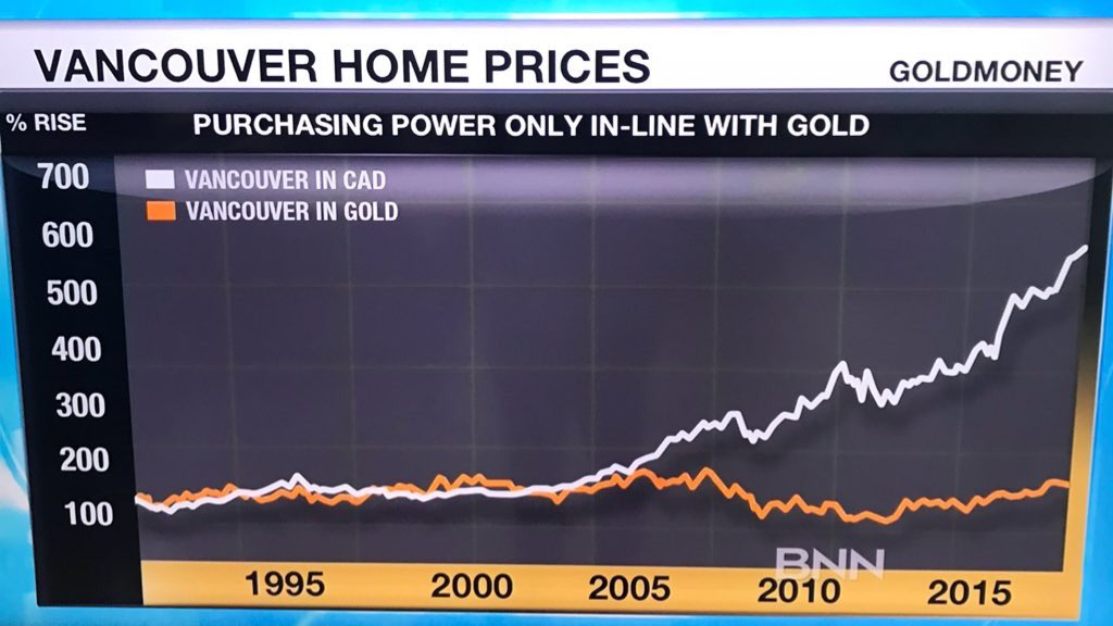SteveSaretsky's tweet photo. Vancouver Real Estate priced in gold. Central banks destroying fiat quicker than you can spend it. https://t.co/h9tpyfwPFp