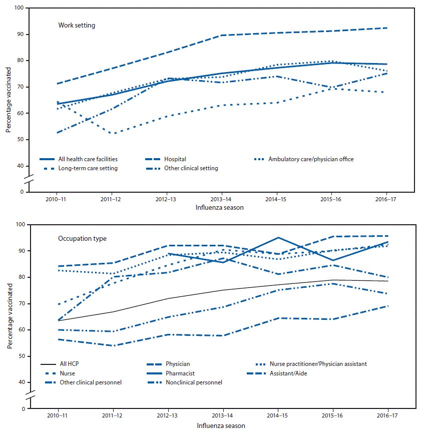 MLSuddrethRN's tweet photo. 2015-2016 CDC reported 48% efficacy of flu vaccine. It prevented 5.1m illnesses, 2.5m doctor visits, &amp; 71,000 hospital stays, R/T flu. Encouraging healthcare workers 2 become vaccinated can + impact the data reported by protecting themselves &amp; others from flu. N545rn,@pcjefa,M4 https://t.co/U2AEkyqBFP