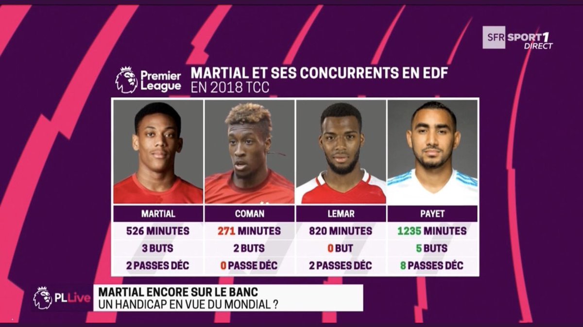 OM_Fada_'s tweet photo. Les stats de Dimitri Payet en 2018, nettement au dessus de celles de Martial, Coman et Lemar. #Payet2018 #TeamOM https://t.co/KdgyjjkhWa