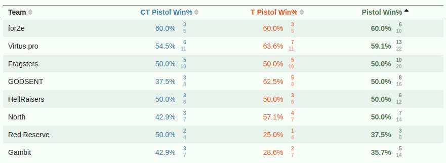 stayinpit's tweet photo. Pistol round stats for #BetsNetMasters after day 3. #Betsnet https://t.co/Tf5Lh8SW51