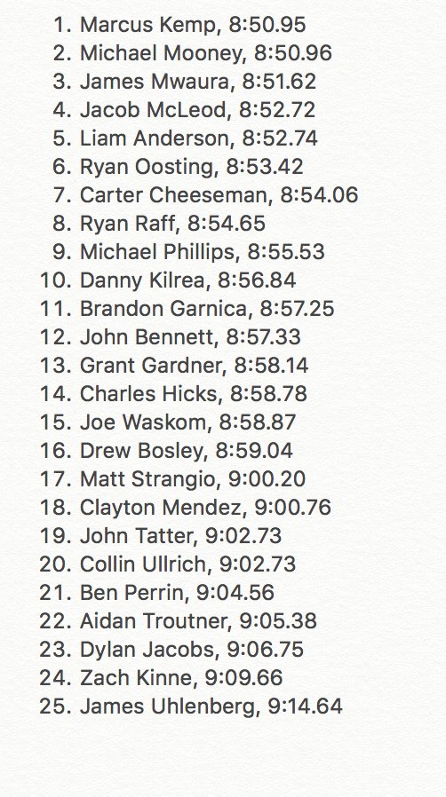 CrossProb's tweet photo. Drew Bosley placed 16th in the 3200m at the Arcadia Invite. 

He ran a 8:59. 

SIXTEEN boys broke 9 minutes.

Marcus Kemp won with an 8:50.

This. is. high. school. https://t.co/IbAE2uEkoq