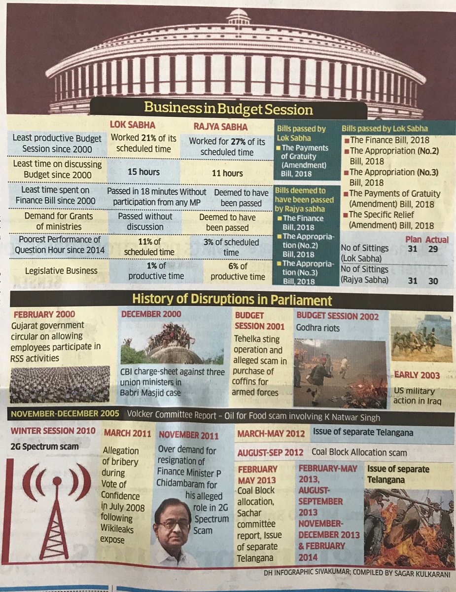 VishweshwarBhat's tweet photo. House of Disruption :

Lok Sabha worked only 21% of its scheduled time https://t.co/QHsAG0MuaK