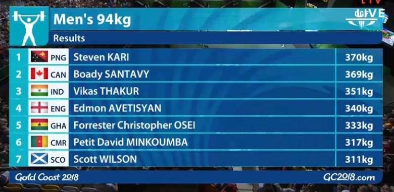 WeAreTeamIndia's tweet photo. Another Bronze for #TeamIndia in #GC2018Weightlifting when #VikasThakur lifted a total of 351kgs in Men's 94kg at the #GC2018 #Congratulations!
Well deserved #Gold for #StevenKari of #TeamPNG for his Record breaking lift of 370kgs!! #SHARETHEDREAM https://t.co/sArPJGoa3s