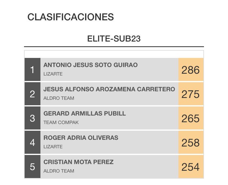 #CopaEspañaEliteSub23_18 En marcha el Memorial Valenciaga, cuarta prueba de la challenge referente de la #CanteraCiclista.
⛰ Eibar, 168 km
⏱ 9:00 - 13:15
🚴 Podéis seguirla en el hashtag #Valenciaga18 + las cuentas <a href="/CCEibarres/">ClubCiclistaEibarres</a> <a href="/ElPeloton/">Ciclismo El Pelotón</a> <a href="/RFECiclismo/">Real Federación Española de Ciclismo</a>
📋rfec.com/index.php/es/s…