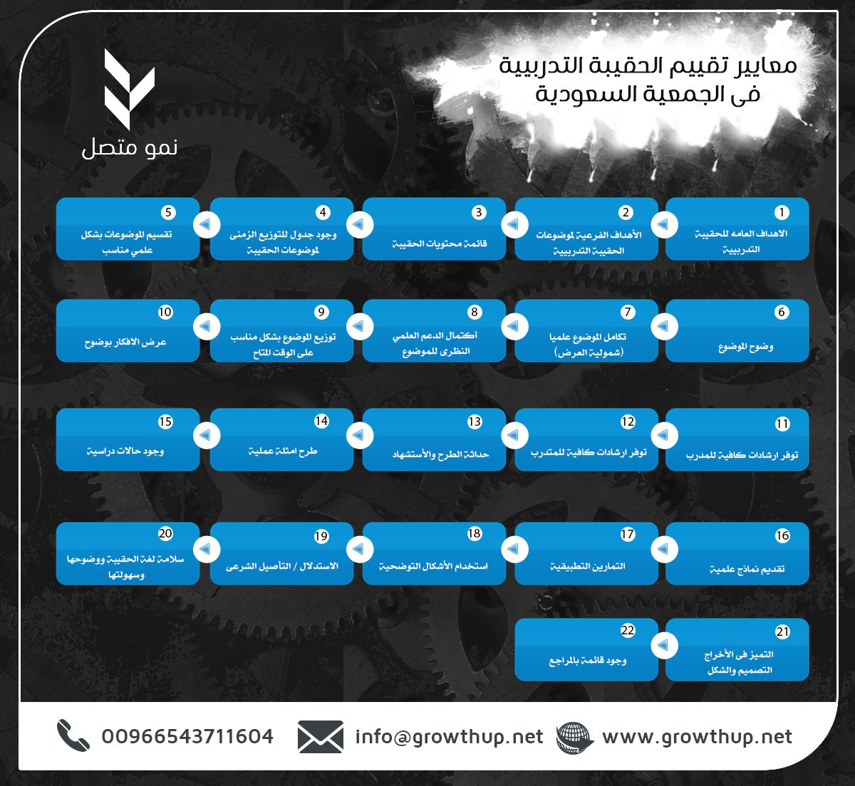 growthup2's tweet photo. تعرف على معايير تقيم الحقيبة التدريبية في الجمعية السعودية.
#نمو_متصل  #تدريب_المدربين
#حقائب_تدريبية  #دورات  #دورات_تدريبية https://t.co/kBRLz2iNGs