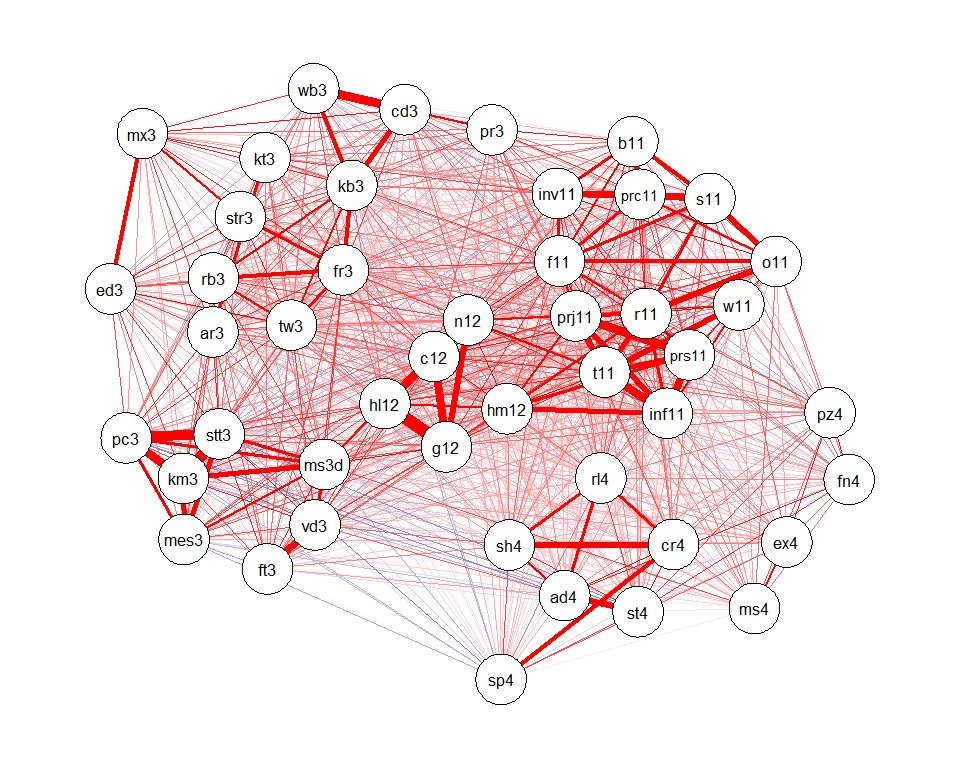 Uteliasko's tweet photo. Interesting way to present correlations between items of adolescents' socio-digital participation. #research @EduSciHelsinki with @kphakkar and @TiinaKorhone #rstats #co4lab #innokas2018
qgraph(cor(often), layout="spring", posCol="red", negCol="darkblue") https://t.co/zcSEYj0pAJ