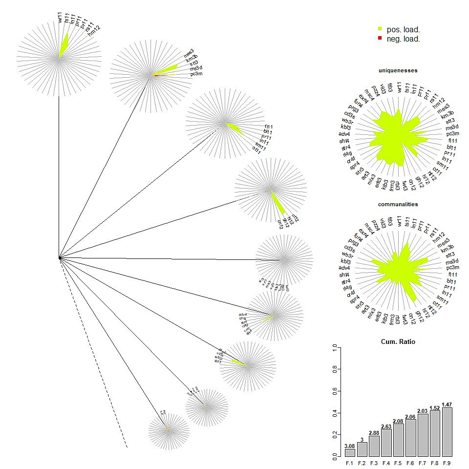 Uteliasko's tweet photo. Interesting way to present factor loadings with DandEFA (dandelion) resulting 9 factors of adolescents' socio-digital participation. #research @EduSciHelsinki with @kphakkar and @TiinaKorhone #rstats #co4lab #innokas2018 https://t.co/IdVWsy6KF5